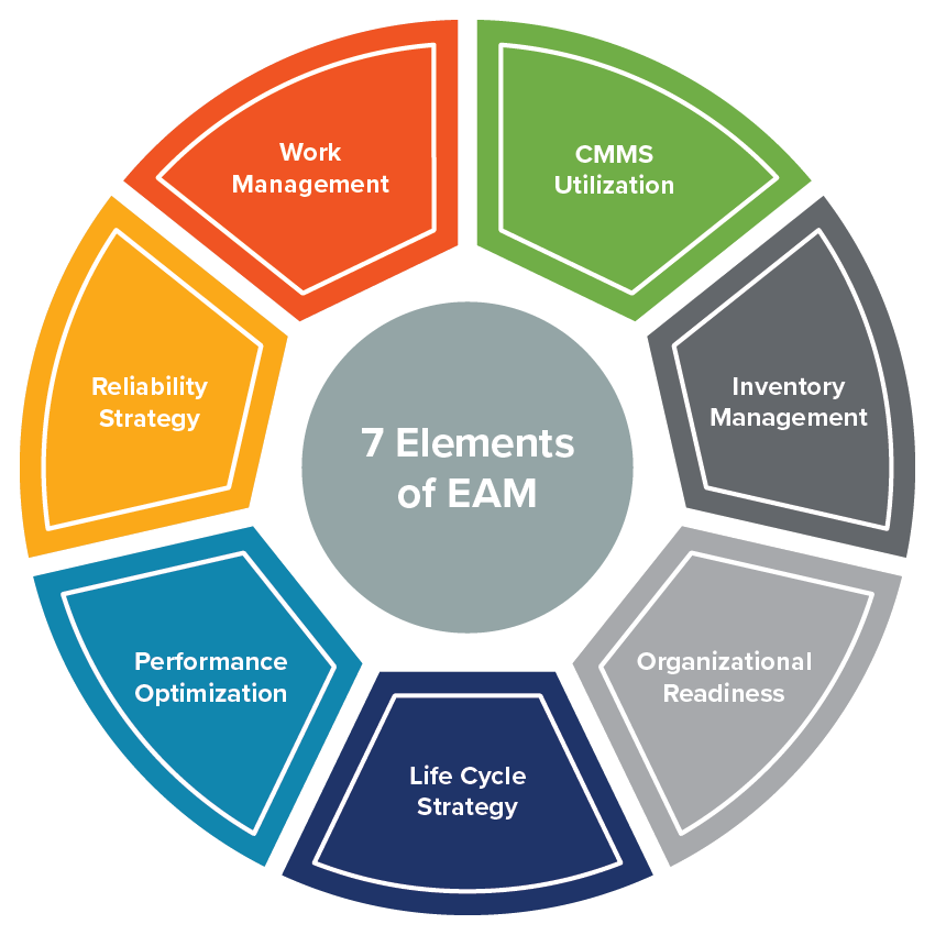 7 Elements of Enterprise Asset Management