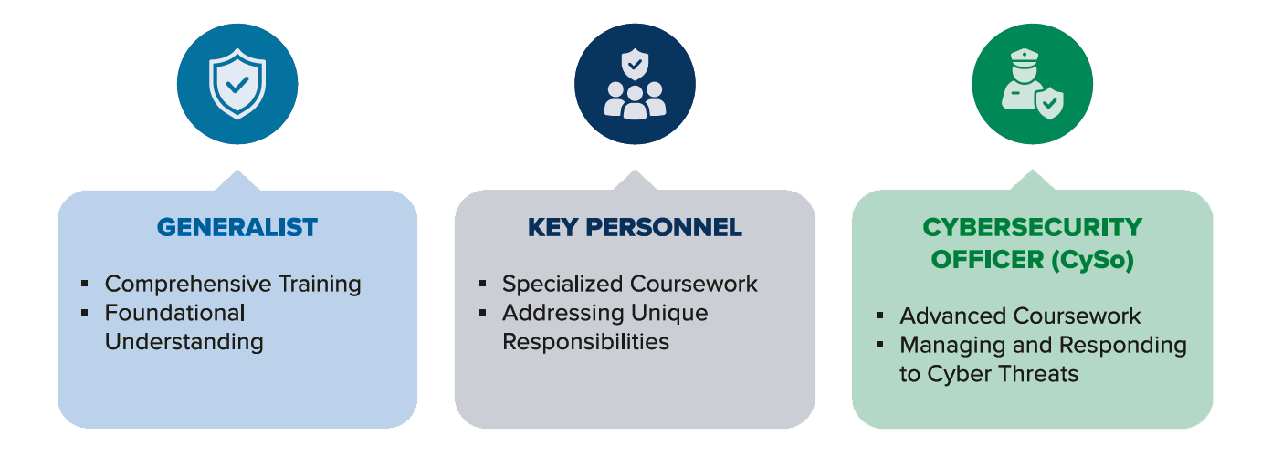 MTSA Cybersecurity Training - Roles and Training Modules
